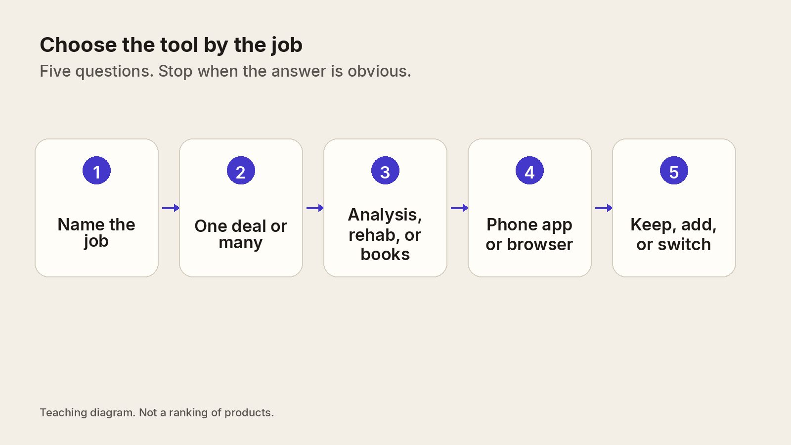 A five-step decision flow: name the job, one deal or many, analysis rehab or books, phone app or browser, then keep add or switch