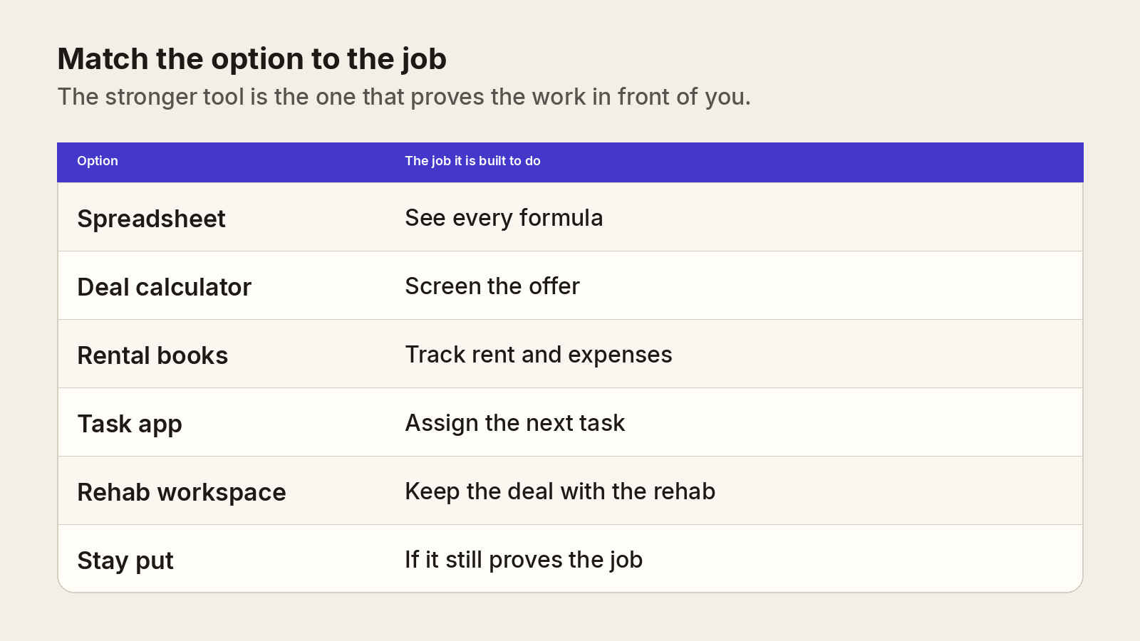 A comparison grid matching a spreadsheet, a deal calculator, rental books, a task app, a rehab workspace, and staying put to the job each one is for