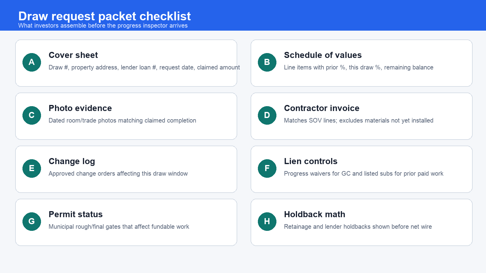 Eight-item draw request packet checklist covering SOV, photos, invoices, waivers, permits, and holdback math