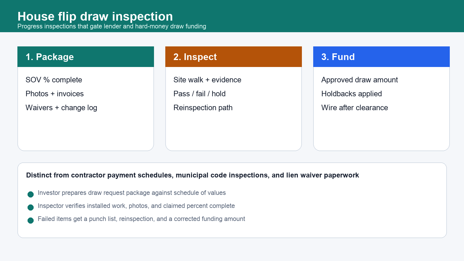 Editorial teaching visual of house flip draw inspection flow from request package through site inspection to funded draw