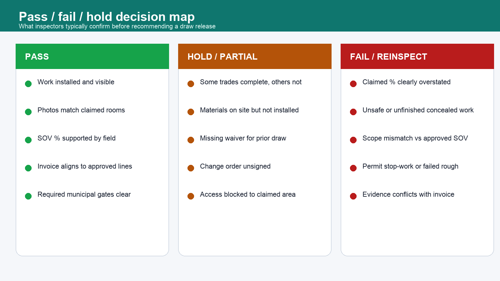 Three-column pass, hold/partial, and fail/reinspect decision map for lender progress inspections