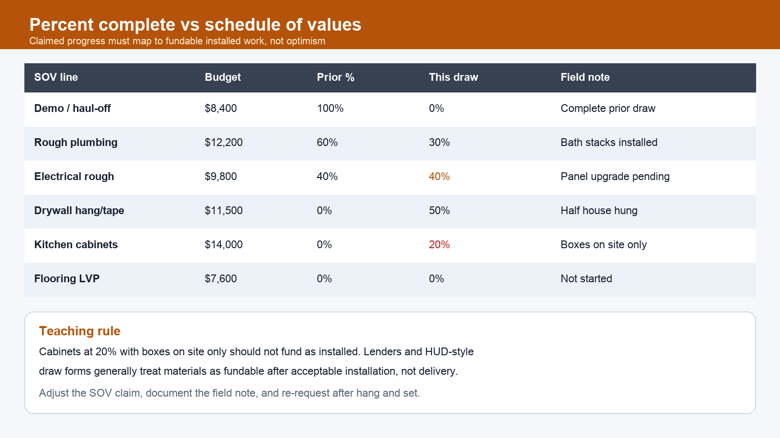 Schedule of values percent-complete table showing fundable installed work versus materials on site only