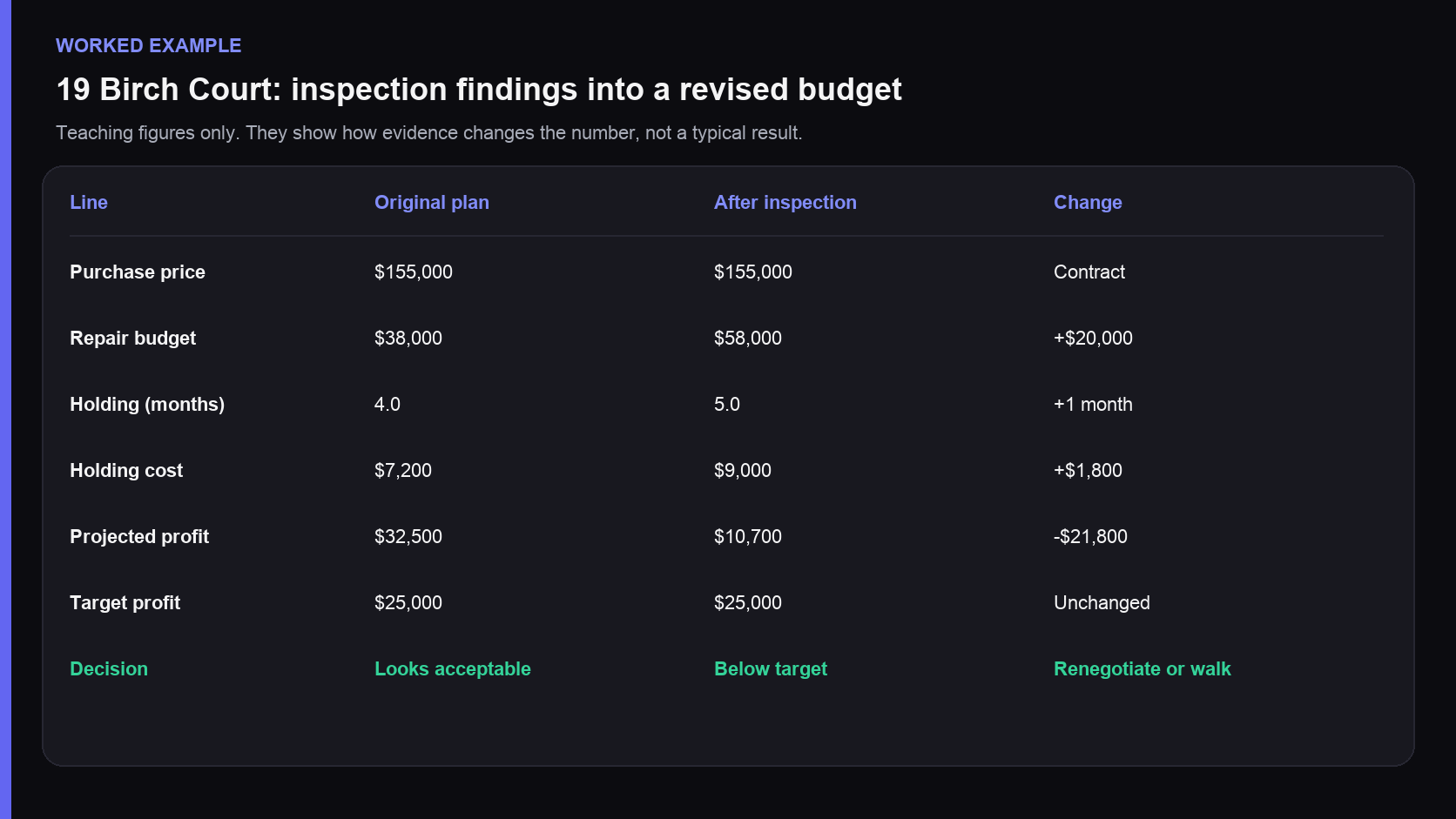 A worked house-flip example converting inspection findings into a revised repair budget, holding cost, projected profit, and walk-away decision