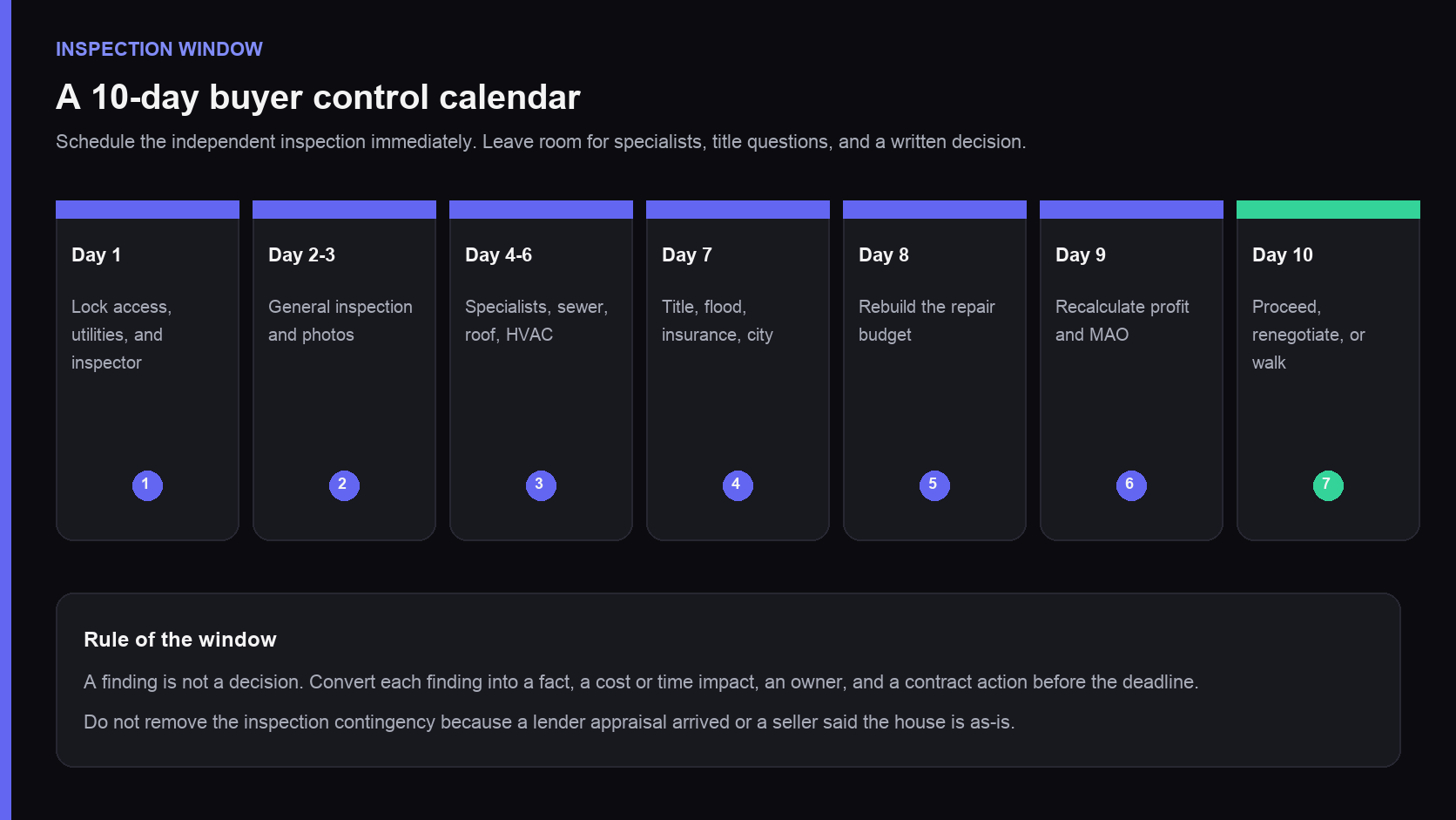 A seven-step house-flip inspection-window calendar from locking access through a proceed, renegotiate, or walk decision