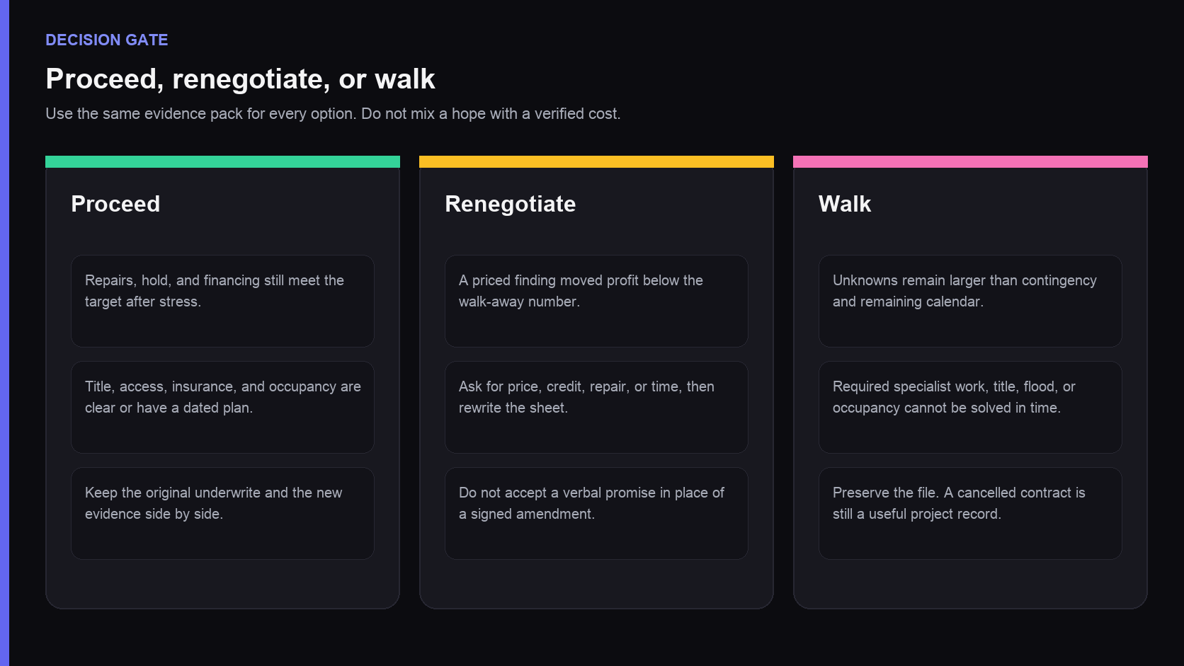 Three-column house-flip due diligence decision gate comparing proceed, renegotiate, and walk criteria