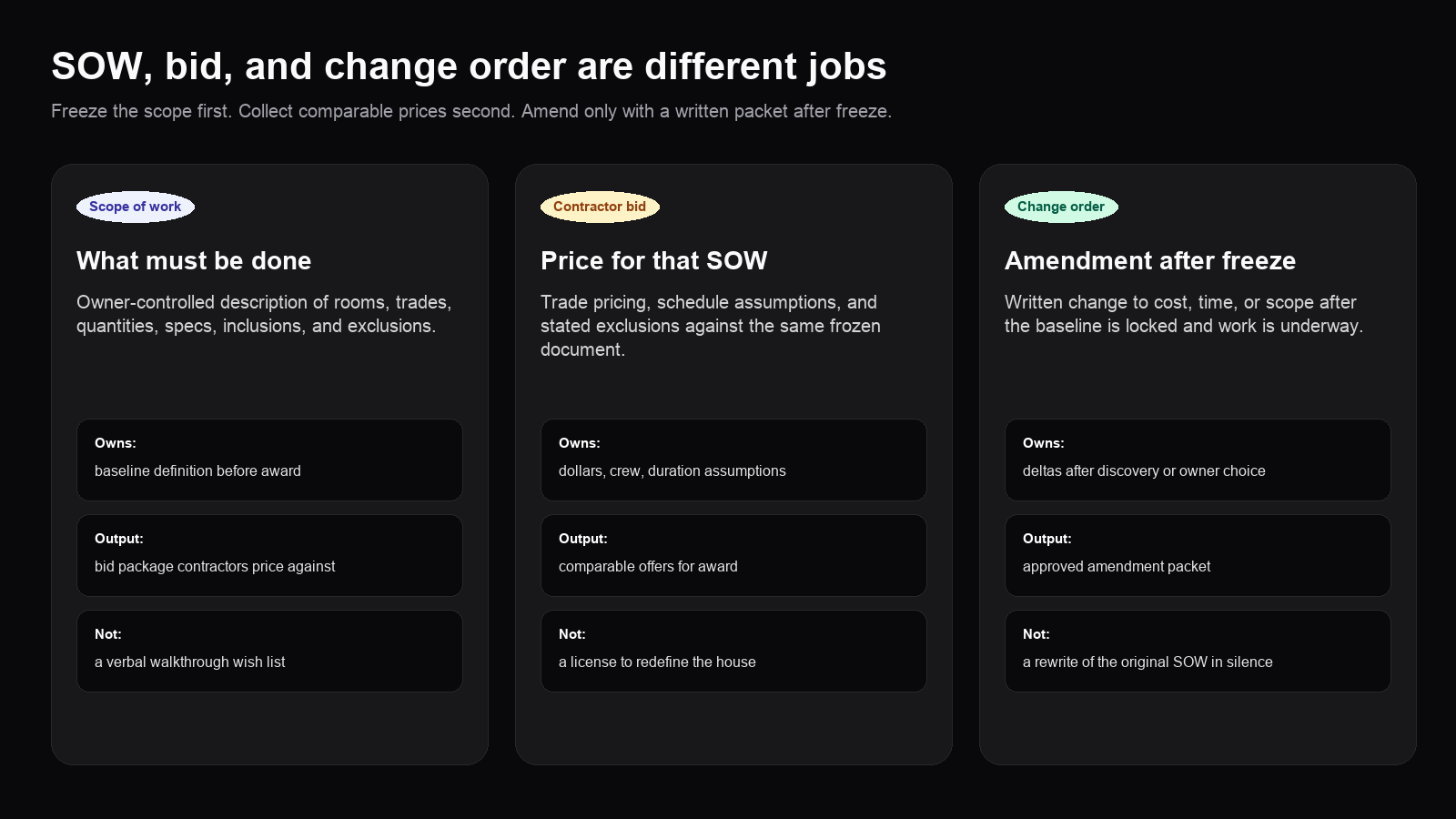 Three-panel teaching visual comparing scope of work, contractor bid, and change order roles on a house flip